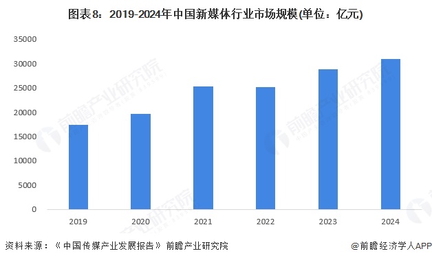 乐鱼体育：预见2025：《2025年中国新媒体行业全景图谱》（附市场规模、竞争格局和发展趋势等）(图8)