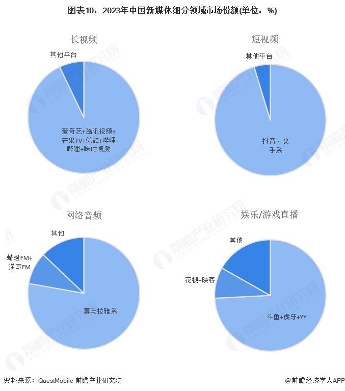 乐鱼体育：预见2025：《2025年中国新媒体行业全景图谱》（附市场规模、竞争格局和发展趋势等）(图10)