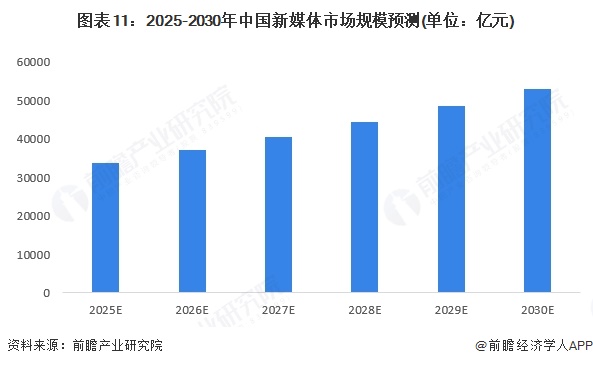 乐鱼体育：预见2025：《2025年中国新媒体行业全景图谱》（附市场规模、竞争格局和发展趋势等）(图11)