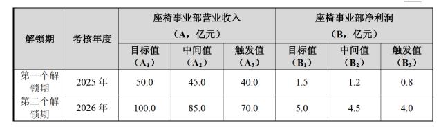 Leyu体育：继峰股份再获主机厂项目定点预计金额13亿元(图1)