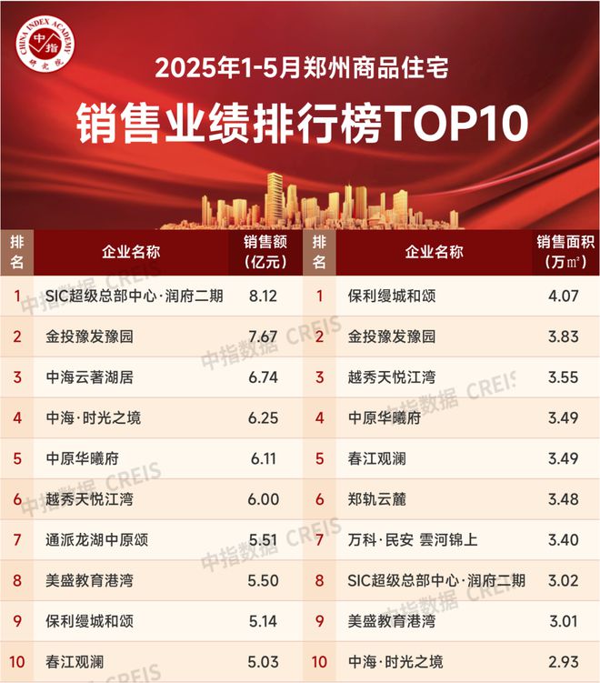Leyu体育：2025年1-5月郑州房地产企业销售业绩TOP20(图2)