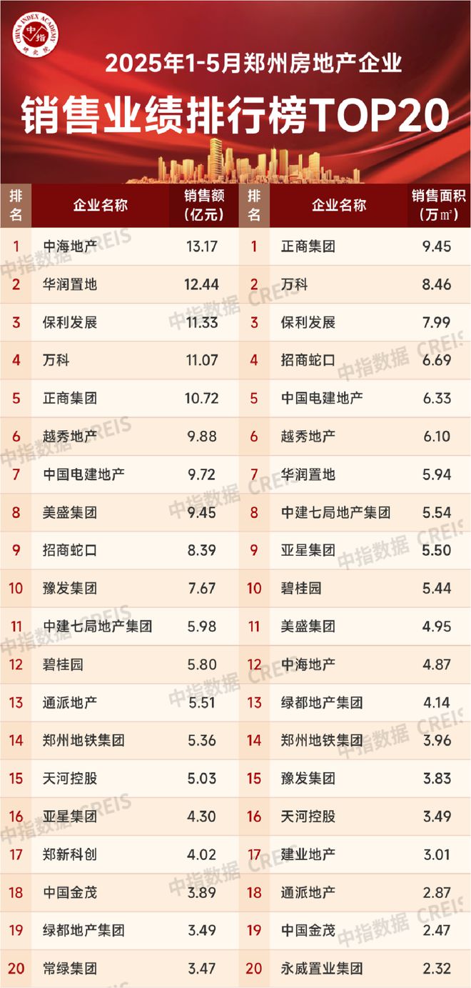 Leyu体育：2025年1-5月郑州房地产企业销售业绩TOP20(图1)