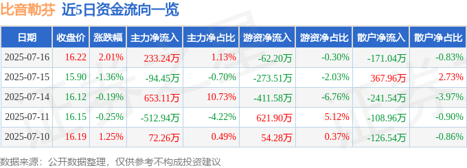 乐鱼体育：股票行情快报：比音勒芬（002832）7月16日主力资金净买入23324万元(图1)