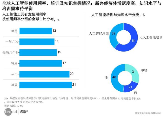 乐鱼体育：2025年全球人工智能AI信任、态度与应用研究报告530+份汇总解读附PDF(图1)