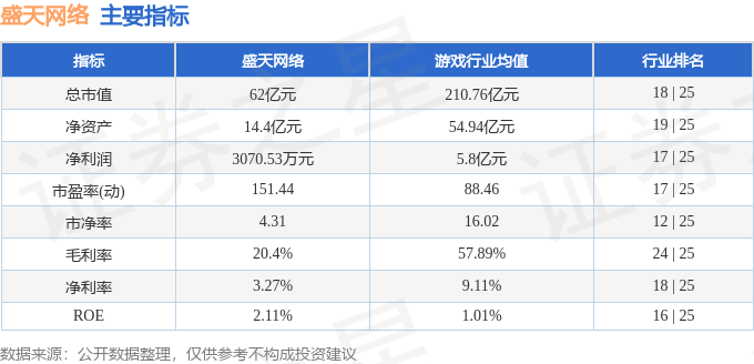乐鱼体育：盛天网络（300494）11月18日主力资金净买入315377万元(图2)