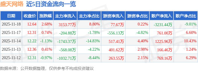 乐鱼体育：盛天网络（300494）11月18日主力资金净买入315377万元