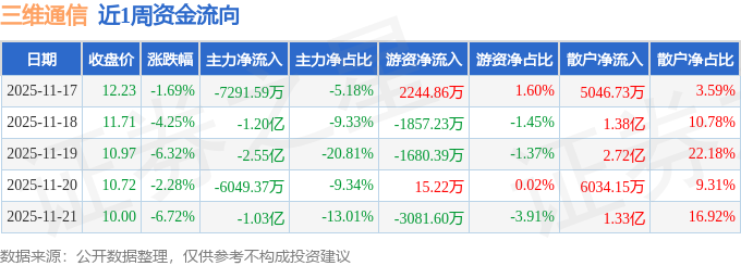 Leyu体育：本周盘点（1117-1121）：三维通信周跌1961%主力资金合计净流出6亿元