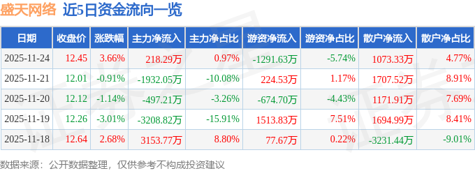Leyu体育：股票行情快报：盛天网络（300494）11月24日主力资金净买入21829万元