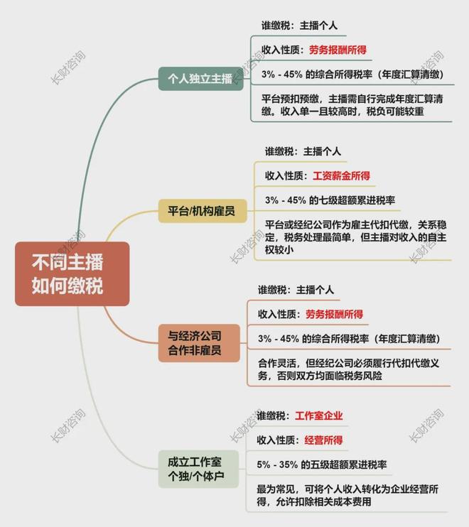 乐鱼体育：直播上亿、数十亿的销售额网络主播应当如何缴税？