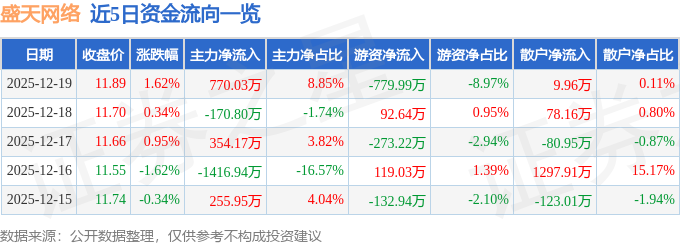 乐鱼体育：股票行情快报：盛天网络（300494）12月19日主力资金净买入77003万元