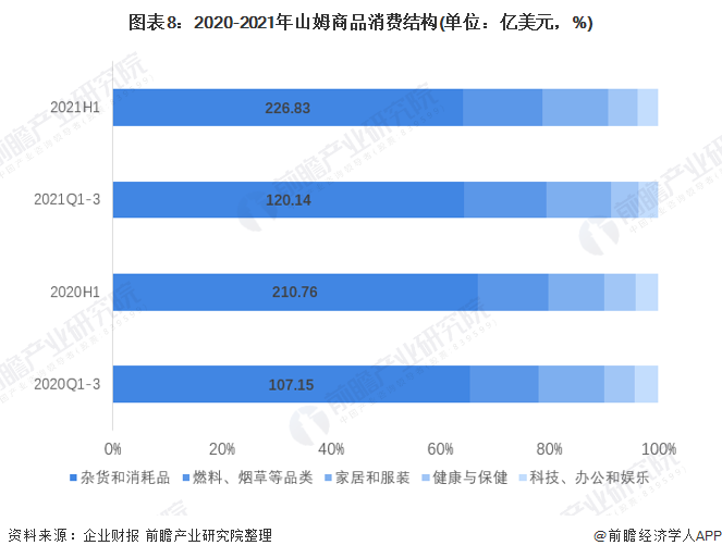 Leyu体育：配料表完全相同！山姆被指与小象超市共享同一供应商网友吐槽：260元山姆会员卡可以退了【附零售行业市场分析】(图4)