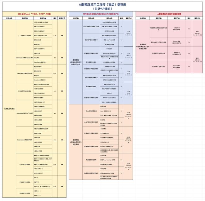 乐鱼体育：小白也能上手的AI智能体搭建课！从0到1教你用AI工具变现20周岁以上符合条件可报！(图5)