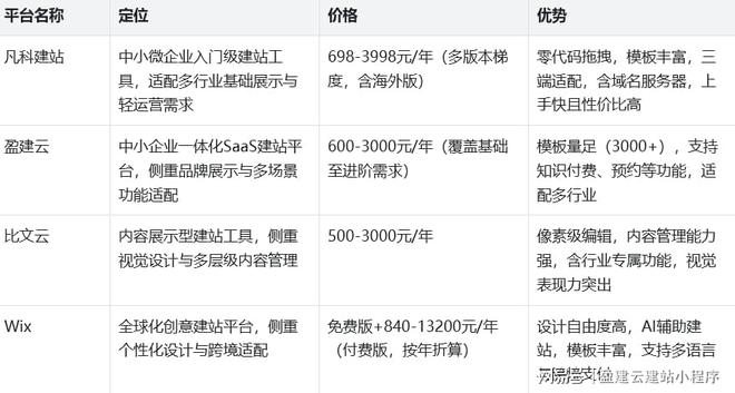 乐鱼体育：2026网站搭建模板怎么选？多款工具测评！(图4)