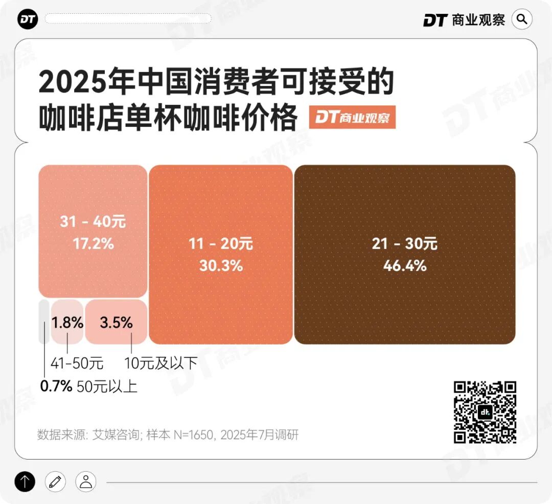 Leyu体育：假手冲拆掉精品咖啡的围墙(图9)