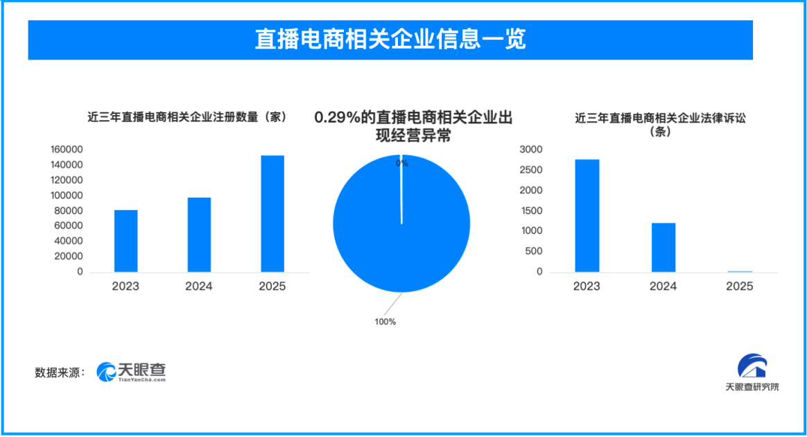 Leyu体育：聚焦直播电商乱象078%直播电商相关企业出现法律诉讼