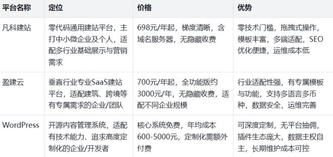 Leyu体育：2026搭建网站的平台有哪些？拆解搭建网站流程！(图8)
