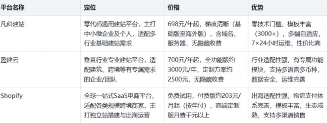 乐鱼体育：2026独立站搭建平台有哪些？独立站搭建流程是什么？(图7)