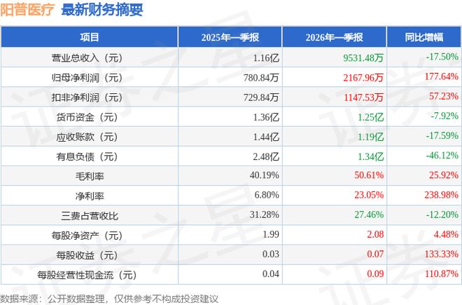 乐鱼体育：阳普医疗（300030）2026年一季报简析：净利润同比增长17764%盈利能力上升