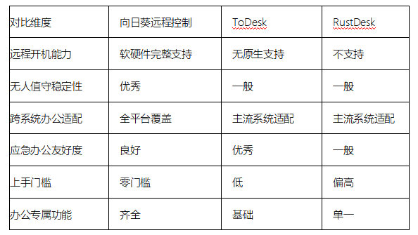 Leyu体育：免费远控软件对比：向日葵领衔3款个人办公远控工具